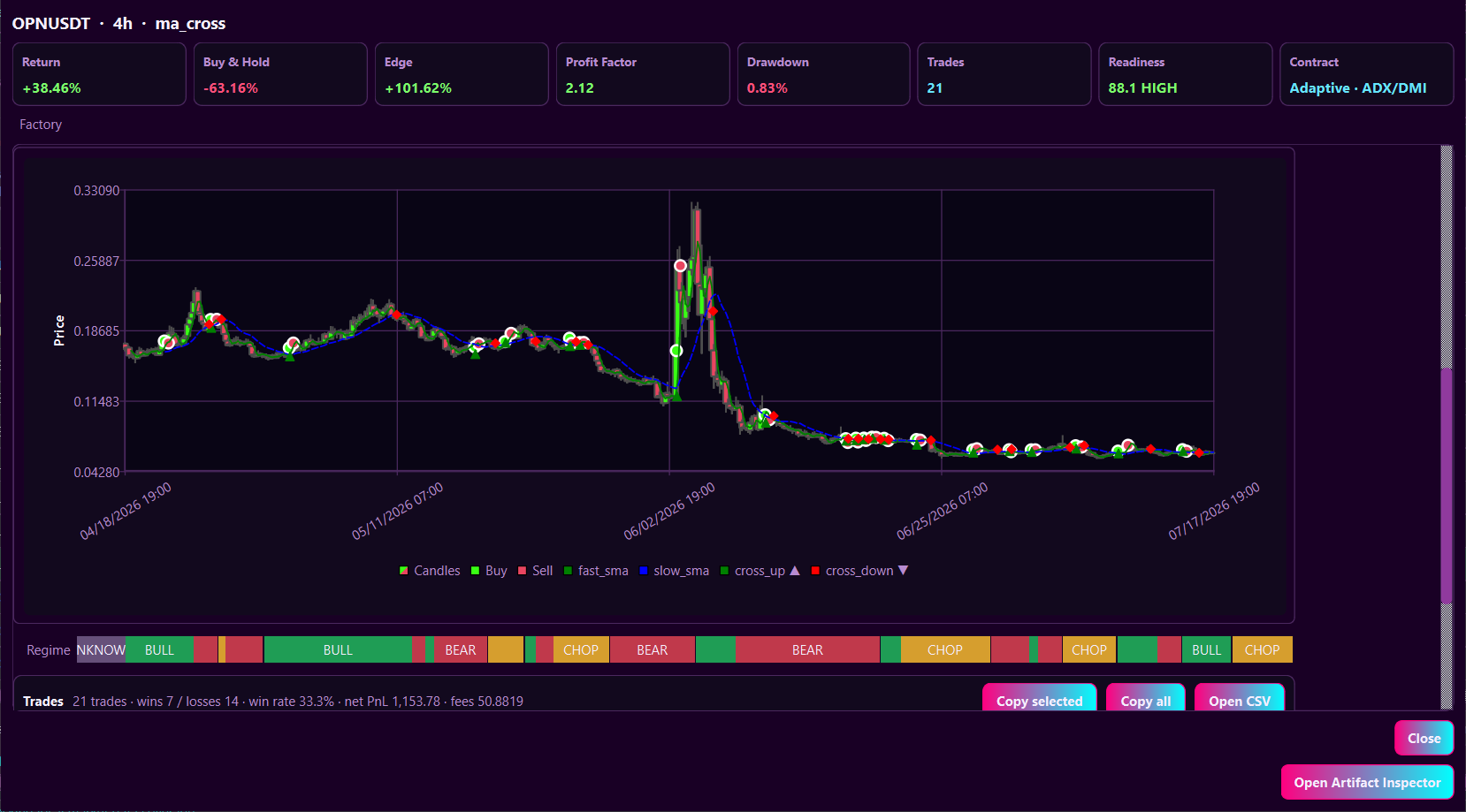 Lynx-Forge Chart Explorer showing strategy trades, market regimes, return, profit factor, drawdown, and readiness.